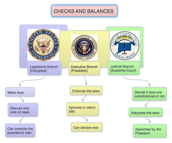 Checks & Balances - Everything to Know About Government